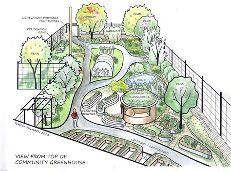 Types Of in 2020 (With images) | Permaculture gardening, Garden design ...