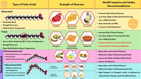 Trans Fat, Saturated & Unsaturated Fats, Healthy & Unhealthy Fats - PMF IAS