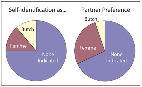 Do Butch and Femme Still Attract? - The Gay & Lesbian Review