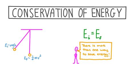 Lesson Video: Conservation of Energy | Nagwa