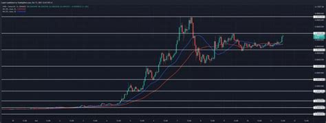 Shiba Inu Price Analysis: SHIB has risen to $0.00003 after a slow rise, hopefully, it will go ...