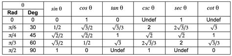 4 Pics Trig Table Of Common Angles With Exact Values And View - Alqu Blog
