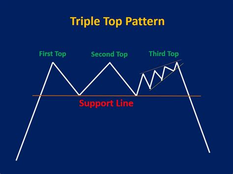 Triple Top Pattern: How to Trade and Examples - Srading.com