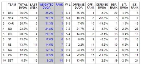 Seahawks Advanced Stats, Week 11: Seattle closes gap on Broncos on the ...