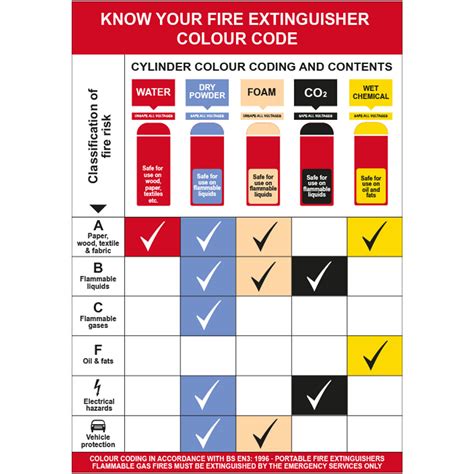 Know Your Fire Extinguisher Colour Code Wall Guide Rigid 1mm PVC Board Non-Adhesive (420mm X ...