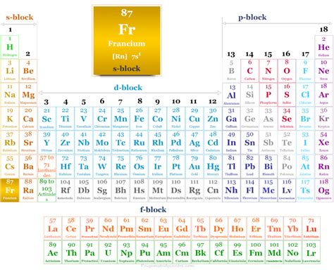 Francium - Element, Symbol, Properties, Facts, Uses