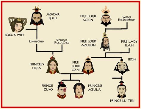 Fire Nation Royal Family Tree : TheLastAirbender