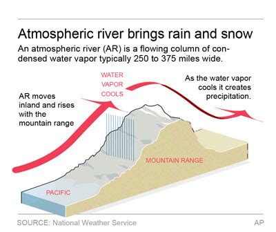 What is an atmospheric river? | KTLA