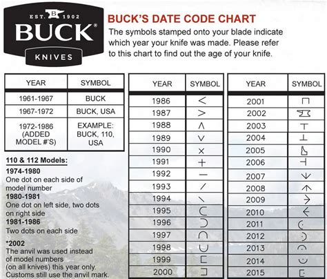 How to date a Buck Knife. | 2nd Markets