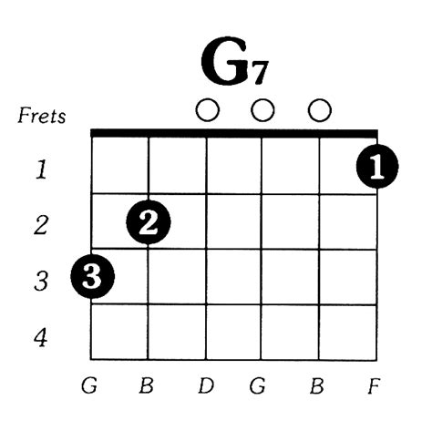 G7 Guitar Chord