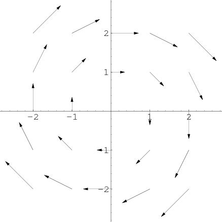 Vector field overview - Math Insight