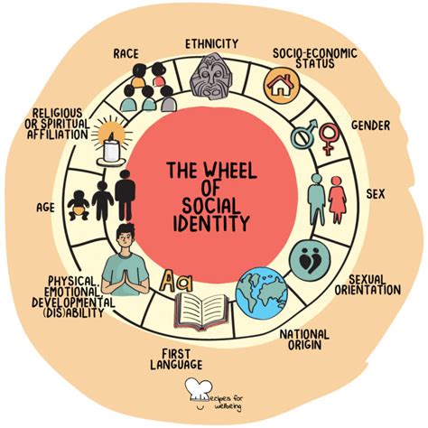 The wheel of social identity • Recipes for Wellbeing