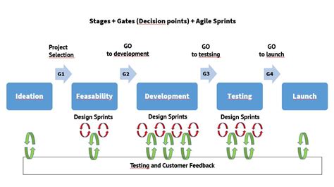 Stage-Gate Process vs. Agile Methodology - Lx Sim