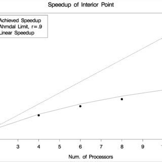 Speedup of the Interior Point Algorithm | Download Scientific Diagram