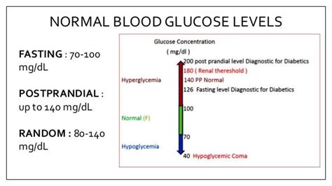 Post Prandial Blood Sugar Levels For The Diabetic - DiabetesWalls