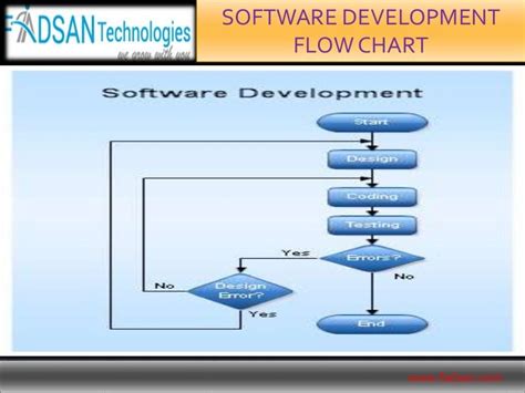 Software Development Process Flowchart