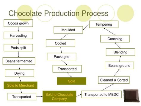 PPT - Chocolate Production Process PowerPoint Presentation, free download - ID:1463181