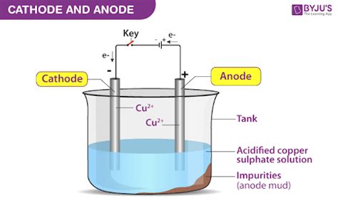 Cathode And Anode - Definition, Examples and Key Differences between ...