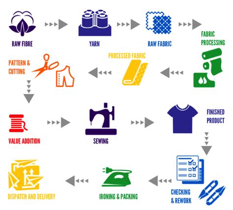 What is pre-production processes in Garment Manufacturing?