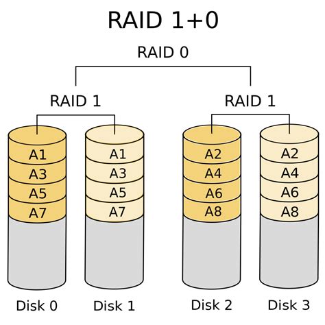 The Advantages and Disadvantages of RAID 10