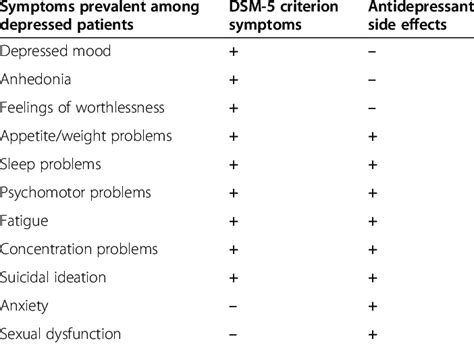 Depression symptoms and common antidepressant side effects | Download Table