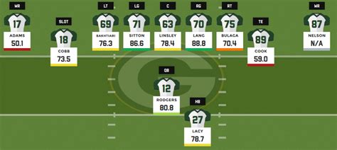 2016 fantasy football depth charts: Green Bay Packers