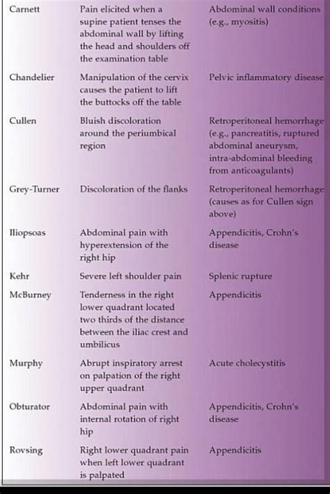 Positive Psoas And Obturator Signs