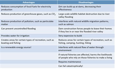 Disadvantages Of Hydroelectric Dams