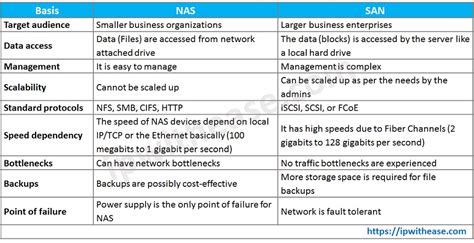 SAN vs NAS: Network Storage - IP With Ease