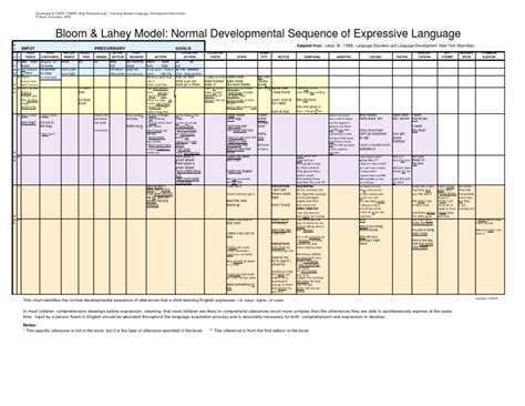 BLOOM AND LAHEY CHART.pdf | Linguistics | Semiotics