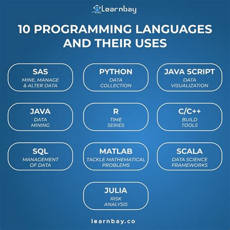 Top Programming Languages. Python : | by Learnbayind | Medium