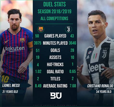 messi and ronaldo stats Messi ronaldo stats vs 2009