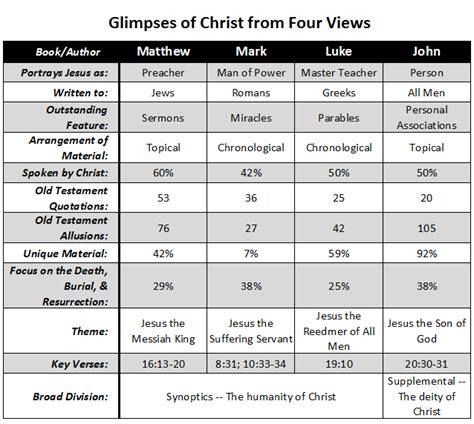 AudioEvangelism.com - An Introduction to the Fourfold Gospel