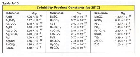 Solubility Table In Water