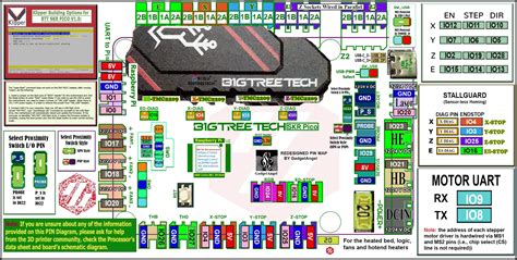 Color PIN Diagram for SKR Pico