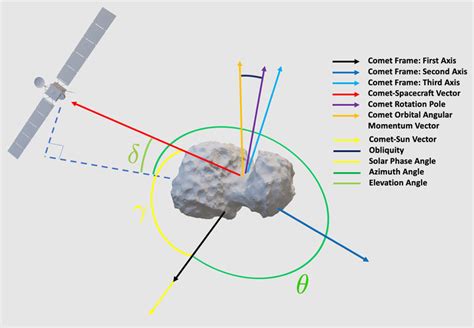 Comet frame for a comet with arbitrary rotation pole. Rosetta shape ...