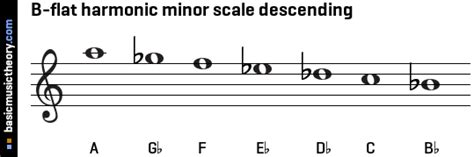 B Harmonic Minor Scale