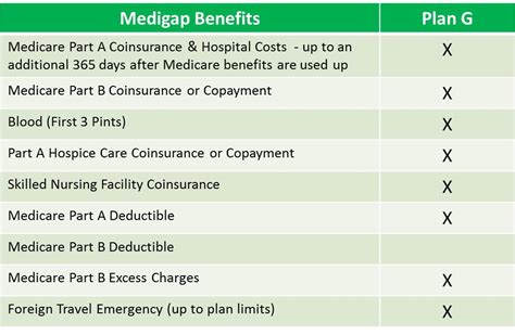 Medigap Plan G | Medicare Supplement Plan G | 65Medicare.org