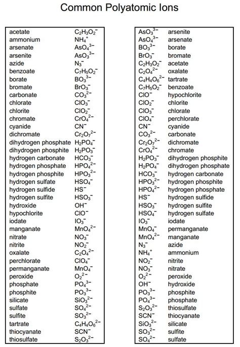 Full List Of Polyatomic Ions