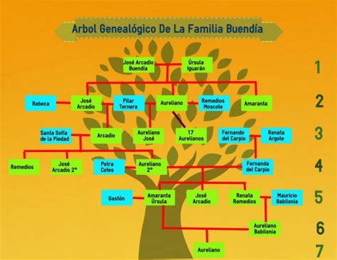 Easelly - Family Tree