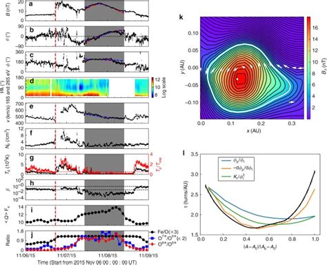 Buildup of a highly twisted magnetic flux rope during a solar eruption | Nature Communications