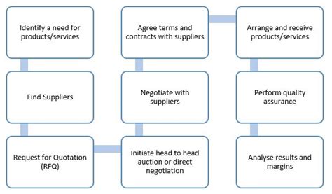 Procurement Process Flow | Learn about procurement in business and how ...