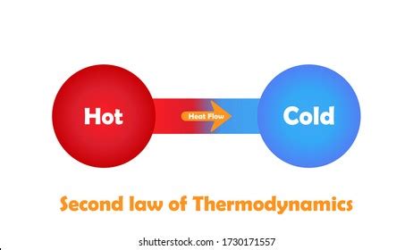 Second law of thermodynamics in physics - ezyfer