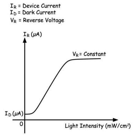 photodiode-dark-current