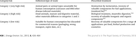 Description of animal by-products | Download Table