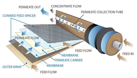 How Does The Reverse Osmosis (RO) Process Work?