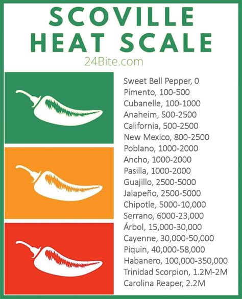 Hot Pepper Scale Chart