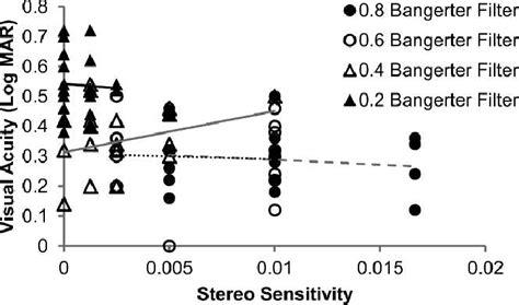 The effect of Bangerter filters on stereo sensitivity (1/stereo ...