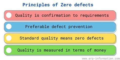 Zero Defects in Quality Management - ZQC, Analysis, Plan, Example