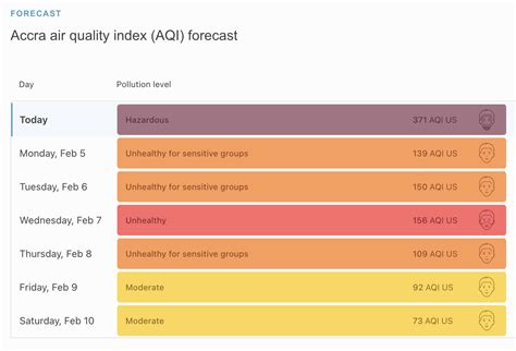 Accra ranks as top most polluted major city in global air pollution ranking